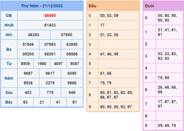 Soi cầu XSMB ngày 22-12-2023