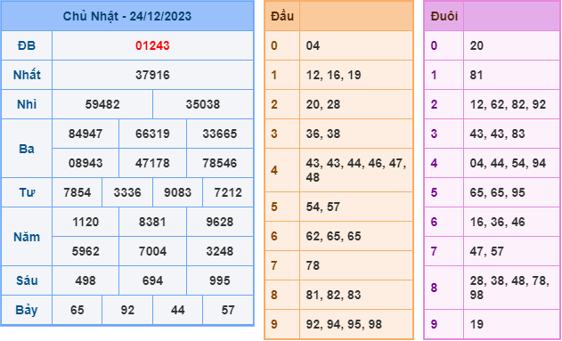 Soi cầu XSMB ngày 25-12-2023