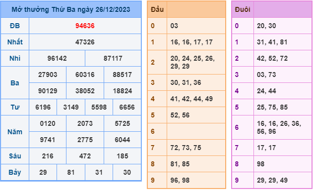 Soi cầu XSMB ngày 27-12-2023