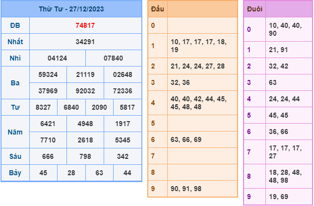 Soi cầu XSMB ngày 28-12-2023