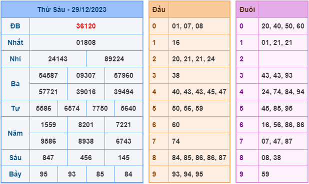 Soi cầu XSMB ngày 30-12-2023