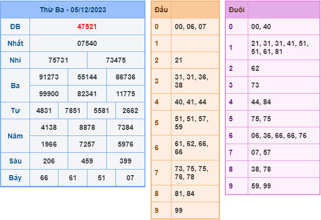 Soi cầu XSMB ngày 6-12-2023