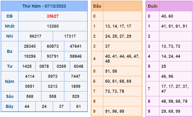 Soi cầu XSMB ngày 8-12-2023