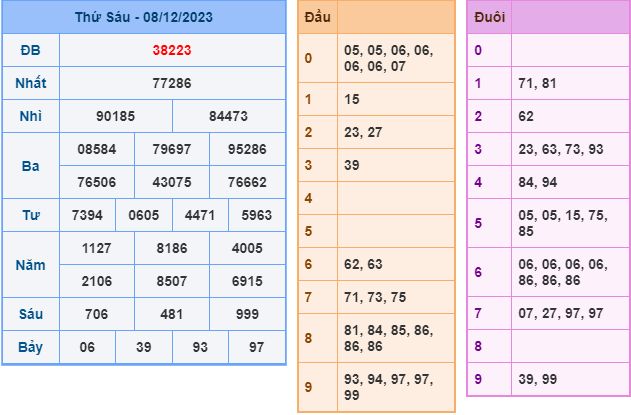 Soi cầu XSMB ngày 9-12-2023