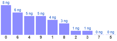 Thống kê gan đặc biệt theo chạm