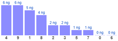 4 (bao gồm 19 cặp số có chứa số 4), đã 6 ngày chưa ra.