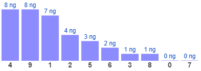 Thống kê gan đặc biệt theo chạm