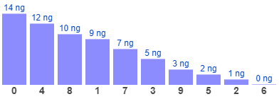 Thống kê gan đặc biệt theo tổng