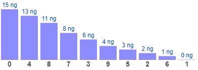 Thống kê gan đặc biệt theo tổng