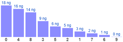 Thống kê gan đặc biệt theo tổng