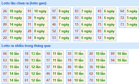 Thống kê lô gan xsmb ngày 21-12-2023