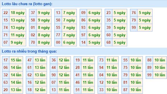 Thống kê lô gan xsmb ngày 28-12-2023