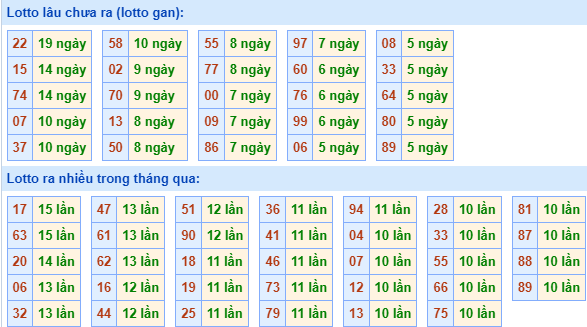 Thống kê lô gan xsmb ngày 29-12-2023