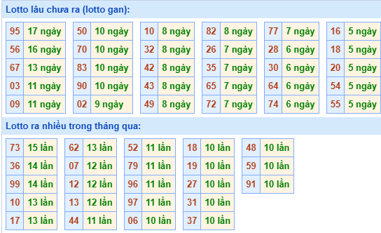 Thống kê nhanh xsmb ngày 10-12-2023