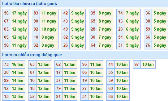 Thống kê nhanh xsmb ngày 11-12-2023