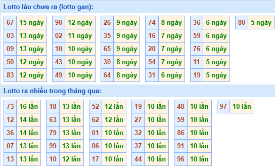 Thống kê nhanh xsmb ngày 12-12-2023