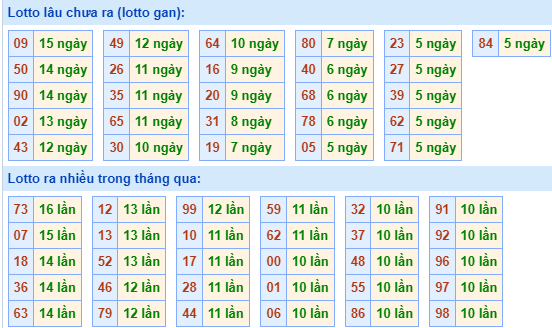 Thống kê nhanh xsmb ngày 14-12-2023