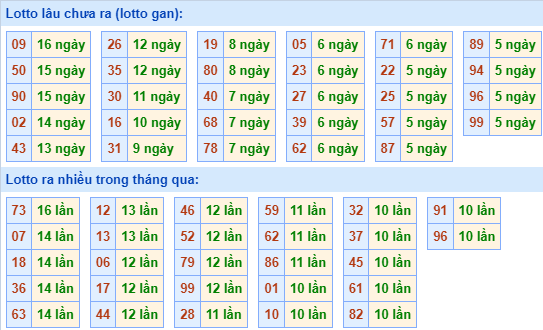 Thống kê nhanh xsmb ngày 15-12-2023