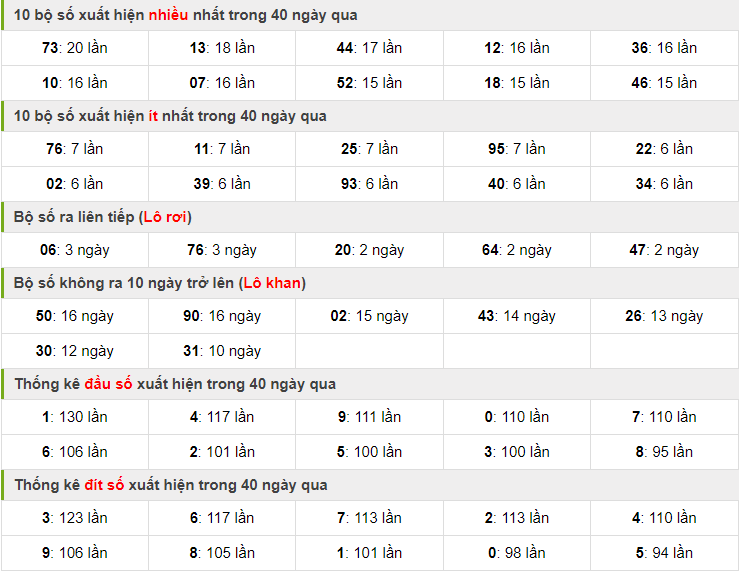 Thống kê nhanh xsmb ngày 16-12-2023