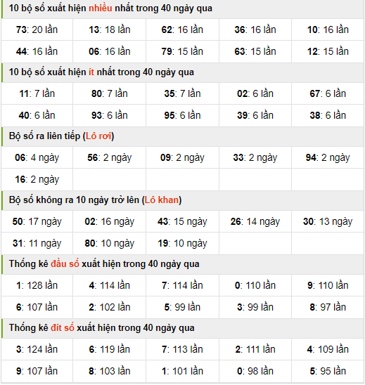 Thống kê nhanh xsmb ngày 17-12-2023