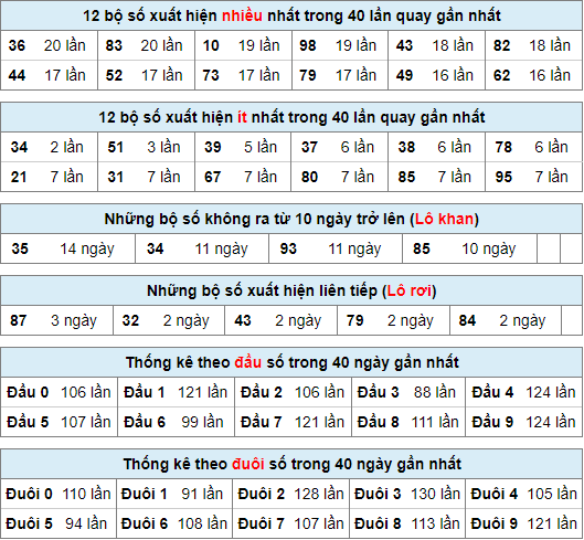 Thống kê nhanh xsmb ngày 2-12-2023