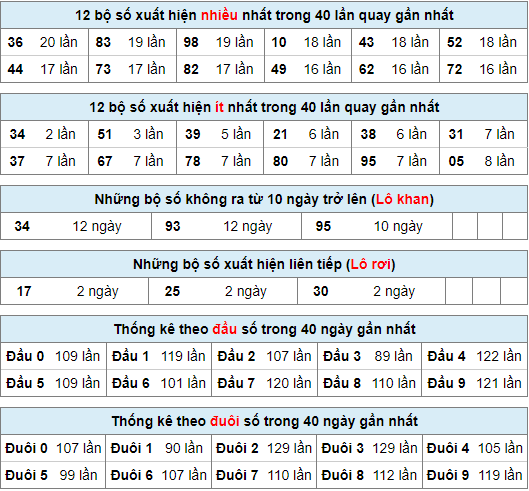 Thống kê nhanh xsmb ngày 3-12-2023