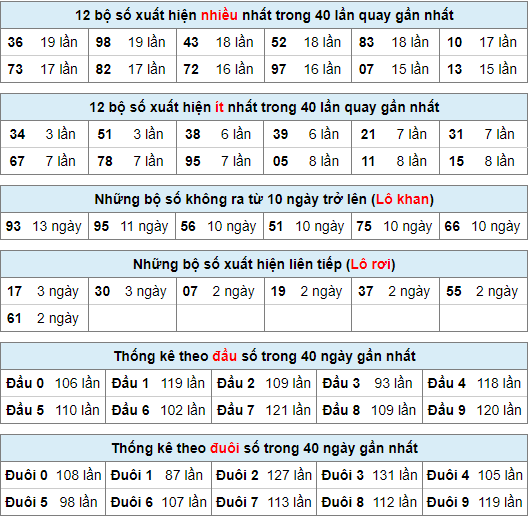 Thống kê nhanh xsmb ngày 4-12-2023