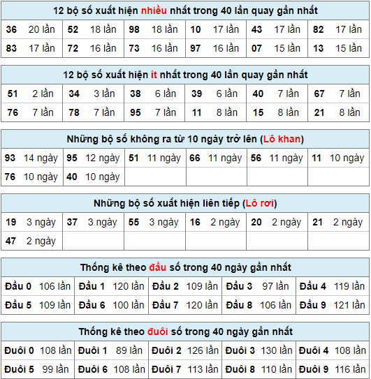 Thống kê nhanh xsmb ngày 5-12-2023