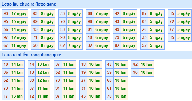 Thống kê nhanh xsmb ngày 8-12-2023