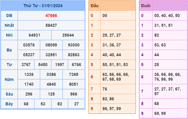 Soi cầu XSMB 1-2-2024