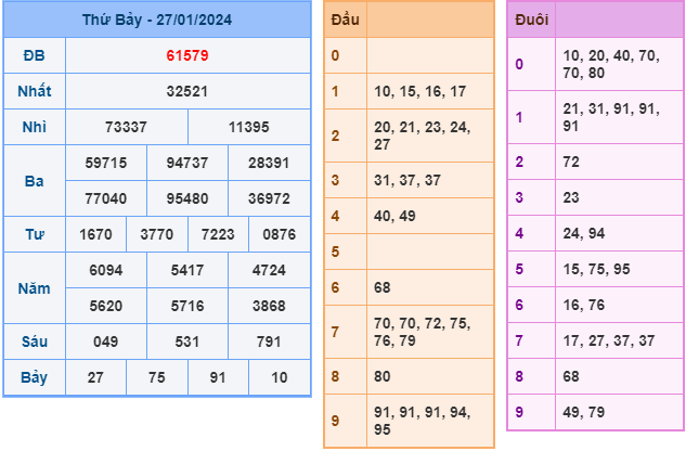 Soi cầu XSMB 28-1-2024