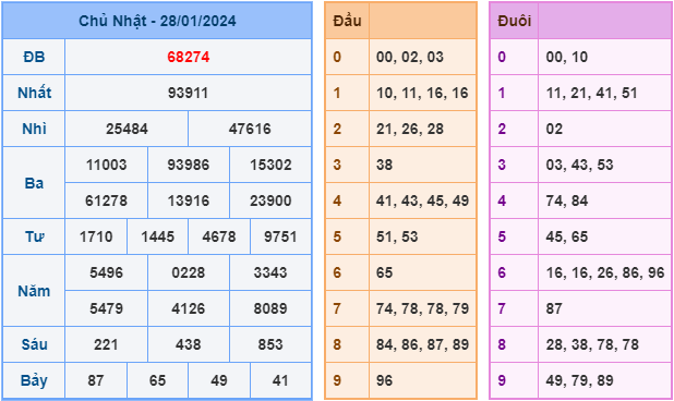 Soi cầu XSMB 29-1-2024