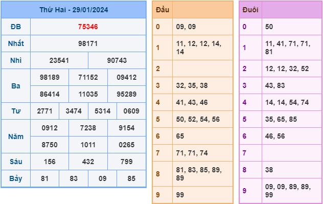 Soi cầu XSMB 30-1-2024