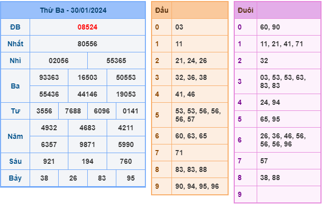 Soi cầu XSMB 31-1-2024