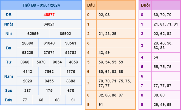 Soi cầu XSMB ngày 10-1-2024