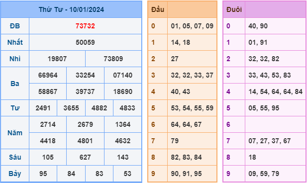 Soi cầu XSMB ngày 11-1-2024