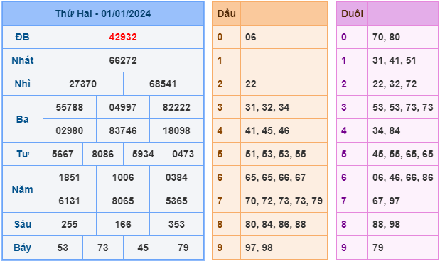 Soi cầu XSMB ngày 2-1-2024