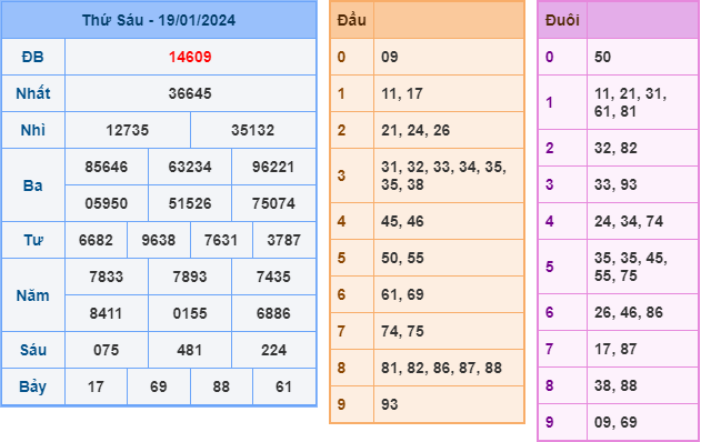 Soi cầu XSMB ngày 20-1-2024