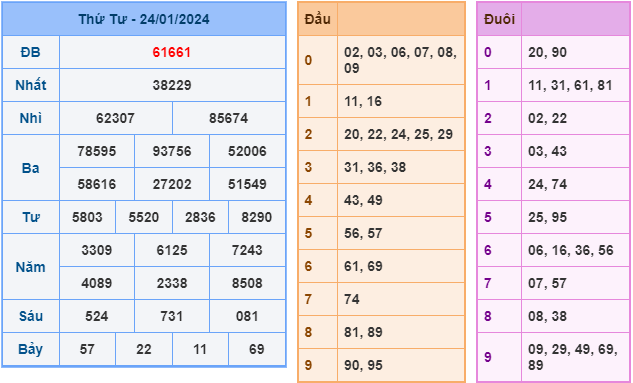 Soi cầu XSMB ngày 25-1-2024