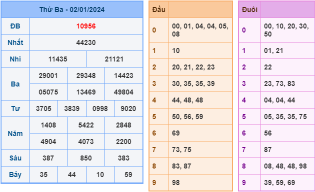 Soi cầu XSMB ngày 3-1-2024