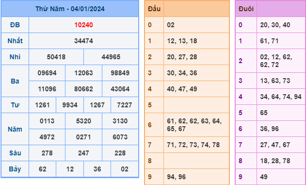 Soi cầu XSMB 5-1-2024