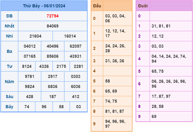 Soi cầu XSMB ngày 7-1-2024