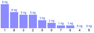 Thống kê gan đặc biệt theo chạm ngày 7-1-2024