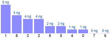 Thống kê gan đặc biệt theo chạm