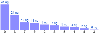 Thống kê gan đặc biệt theo tổng ngày 7-1-2024