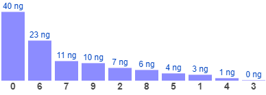 Thống kê gan đặc biệt theo tổng