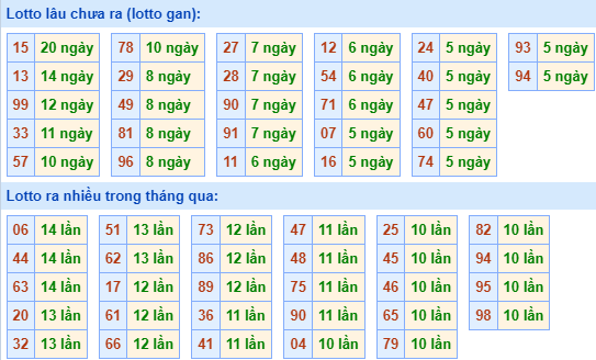 Thống kê lô gan xsmb ngày 4-1-2024