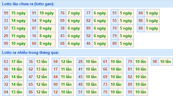 Thống kê lô gan xsmb ngày 7-1-2024