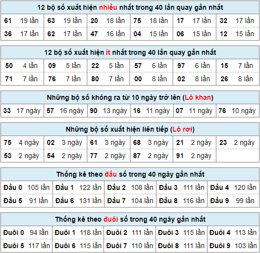 Thống kê nhanh xsmb ngày 10-1-2024