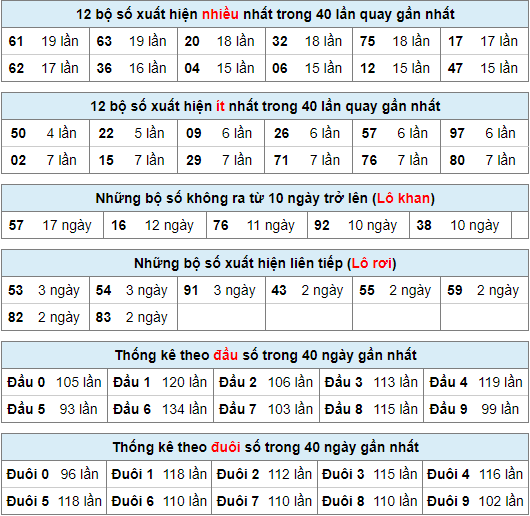 Thống kê nhanh xsmb ngày 11-1-2024